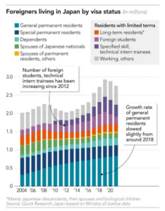 Visa stats for foreign residents of Japan.